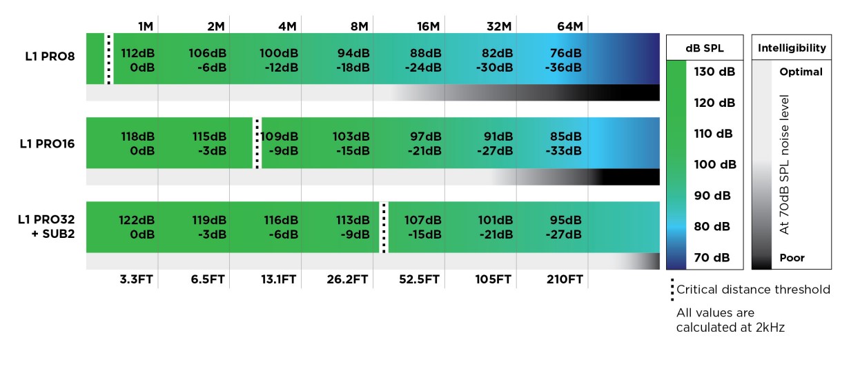 Distance and volume comparison L1 Pro Bose L1 Pro volume comparison